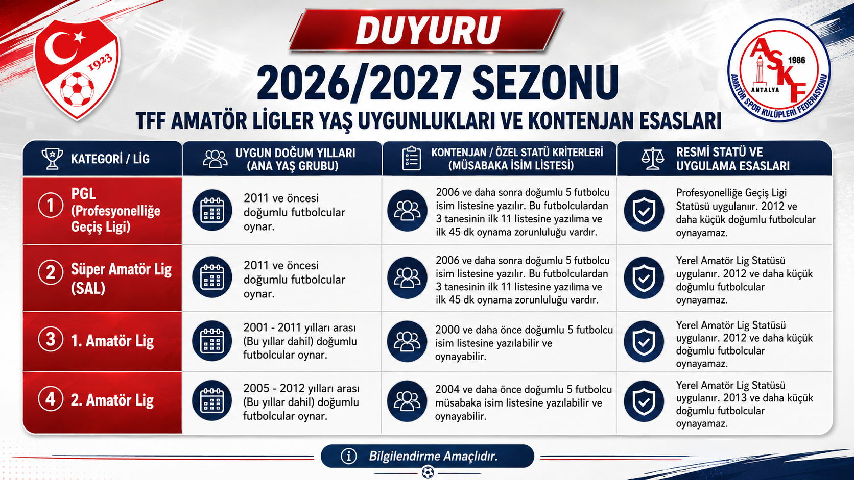 TFF AMATÖR LİGLER YAŞ UYGUNLUKLARI VE KONTENJAN ESASLARI YAYINLANDI.